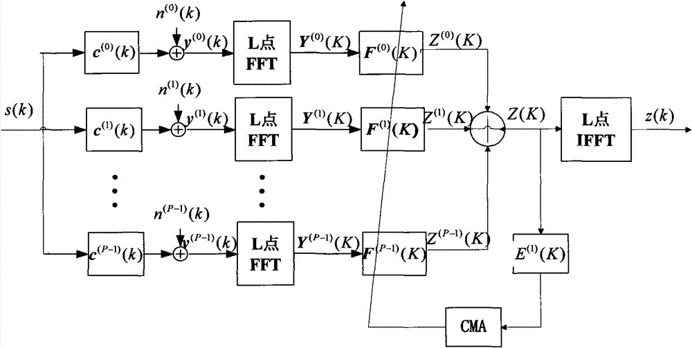 Frequency-domain blind equalization method (T/2FF-CMA) based on T/2 fraction space