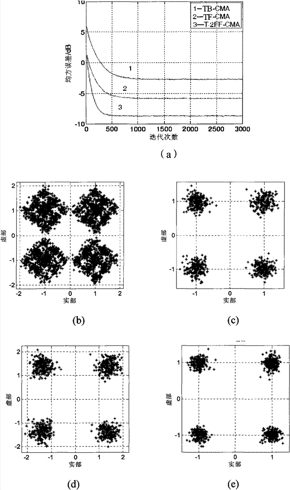 Frequency-domain blind equalization method (T/2FF-CMA) based on T/2 fraction space
