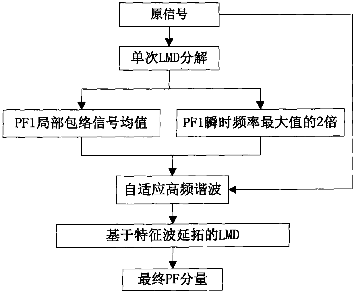 A cloud-based platform fault early warning method for wind turbines