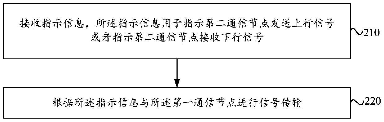 Transmission method and device, first communication node, second communication node and medium