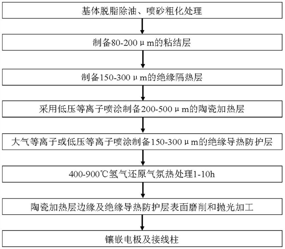 a tio  <sub>2</sub> Base electrothermal coating and preparation method thereof