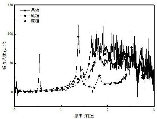 Terahertz spectrum-based sparse representation classification method for saccharide analysis
