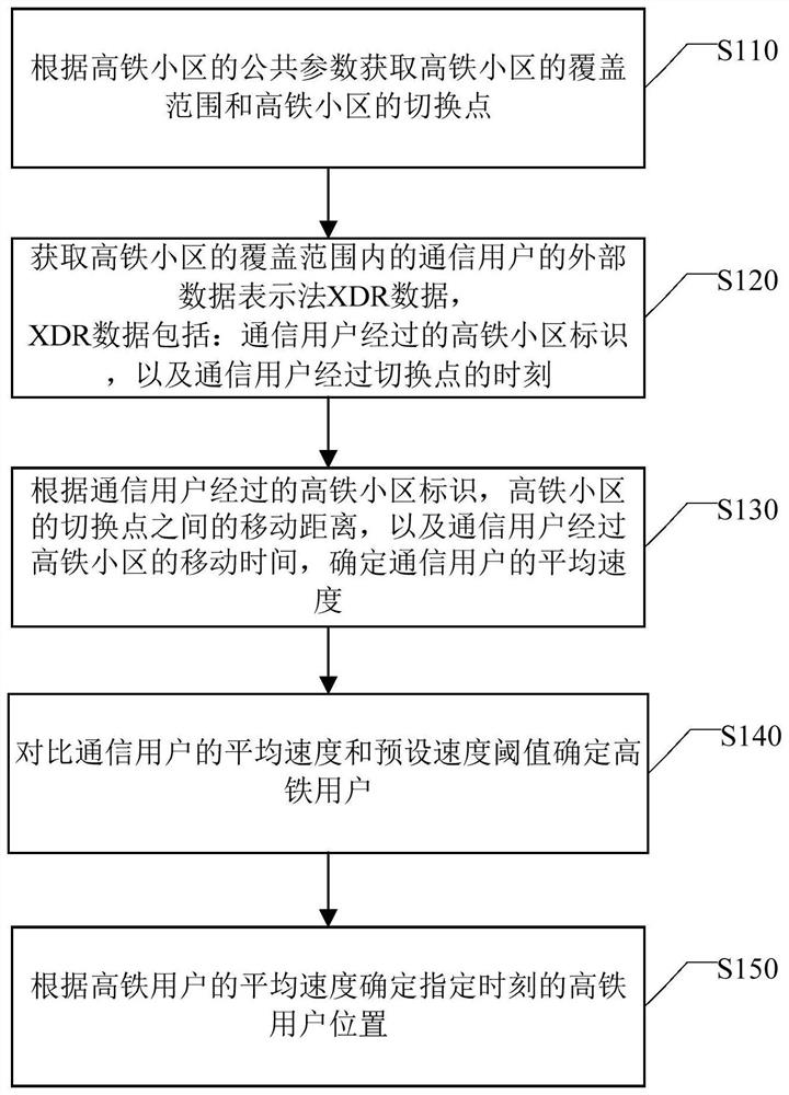 High-speed rail user positioning method, device, equipment and computer storage medium