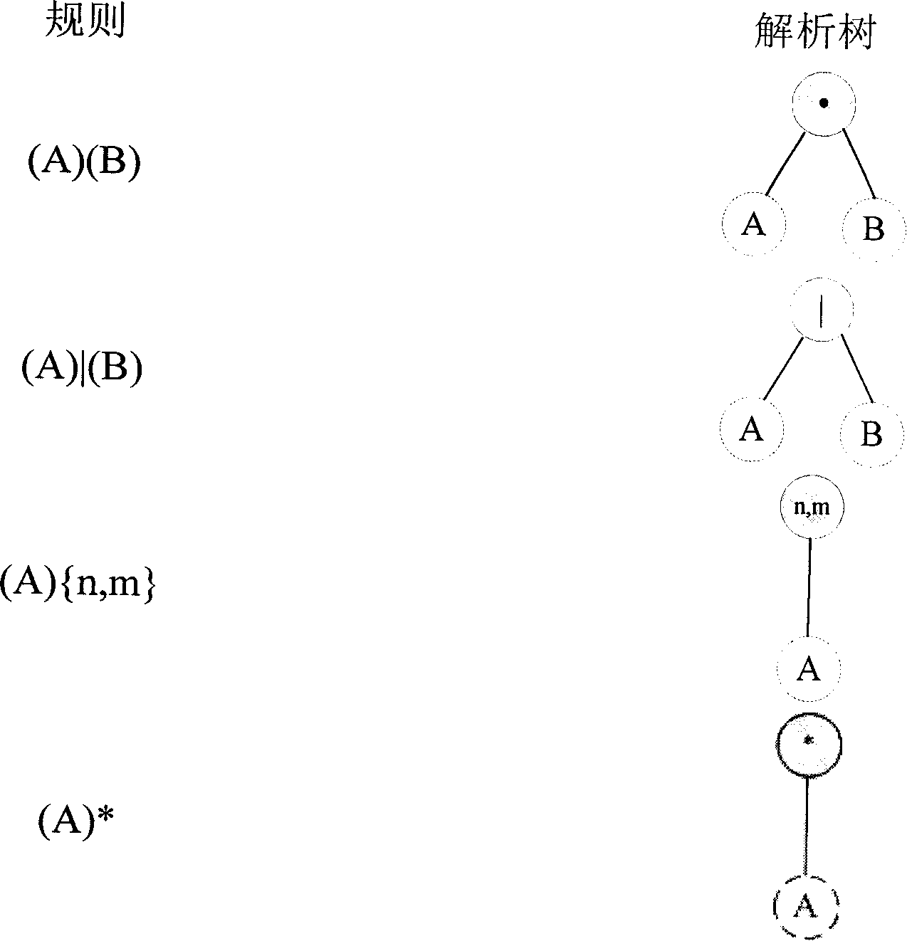 Method for matching in speedup regular expression based on finite automaton containing memorization determination