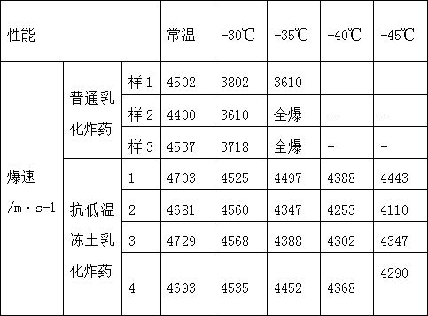 Low-temperature-resistant frozen soil emulsion explosive