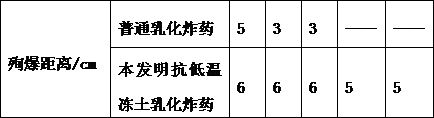 Low-temperature-resistant frozen soil emulsion explosive