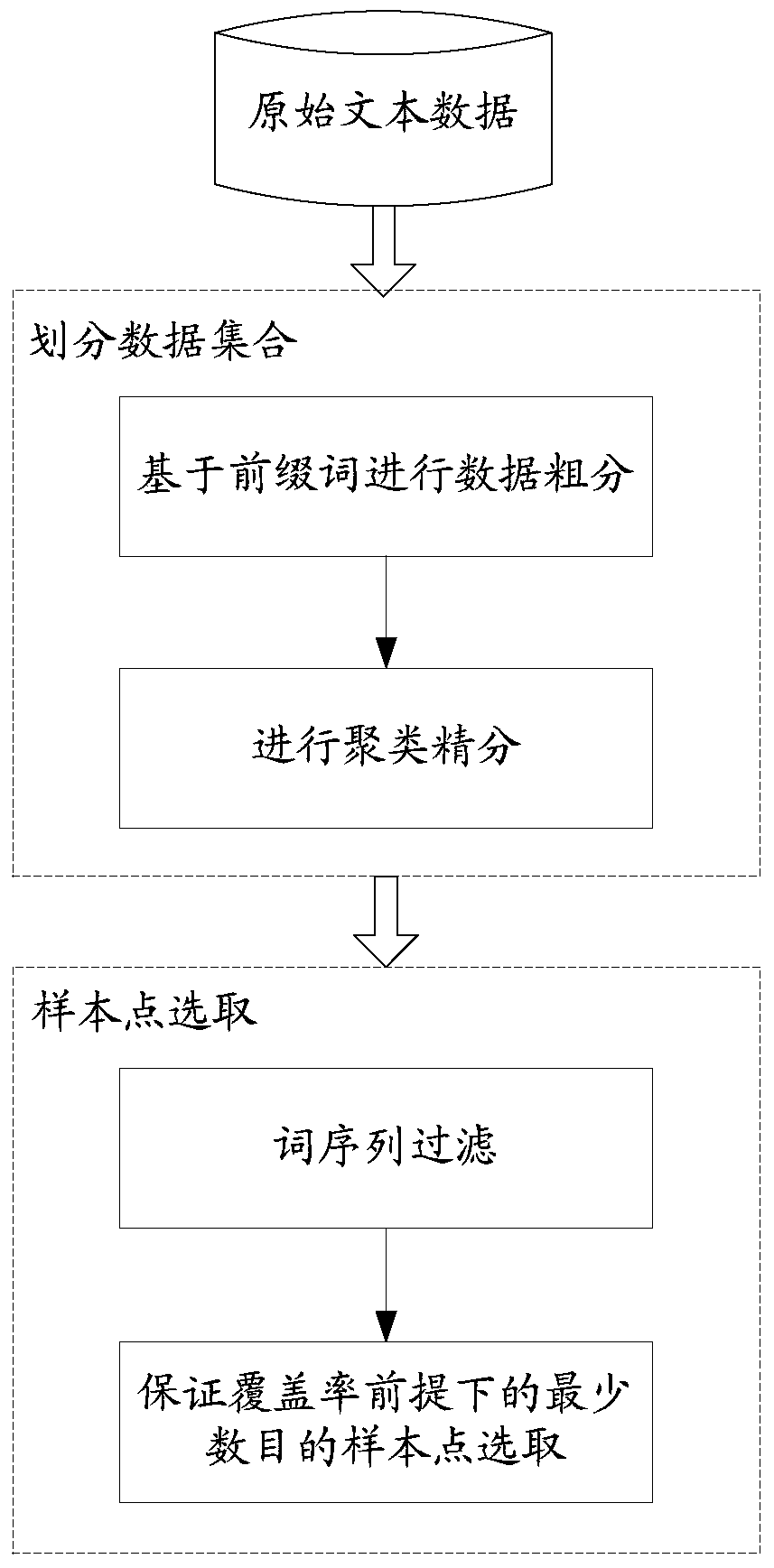 A method and device for constructing an application system based on data support