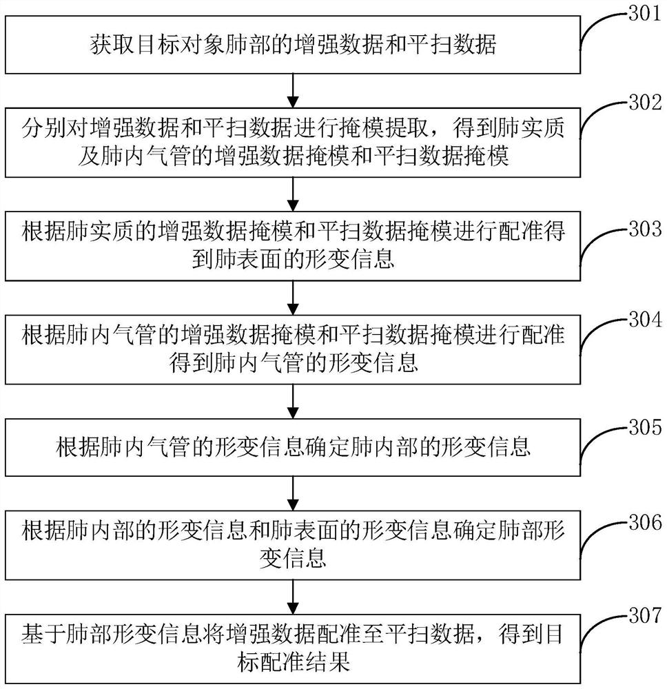 Lung image registration method and device, computer equipment and storage medium