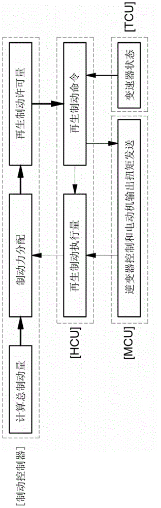 Transmission control method during regenerative braking of hybrid vehicle