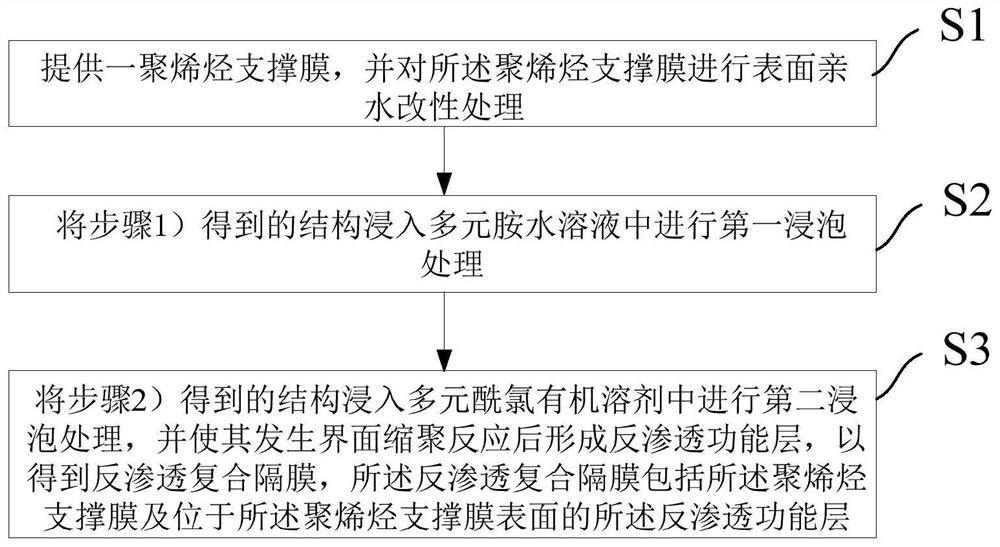 Reverse osmosis composite membrane, water treatment device and preparation method