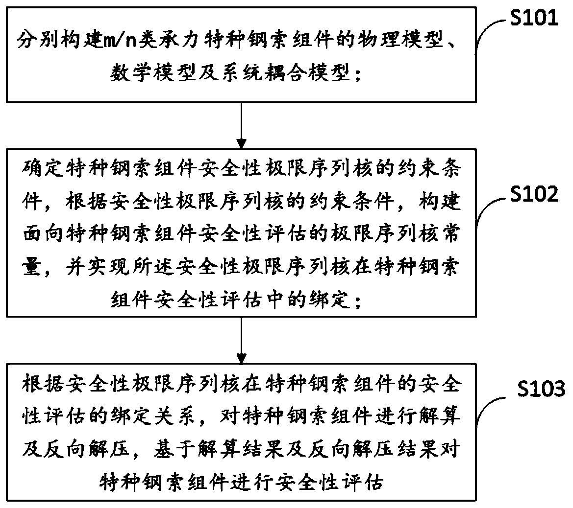 Safety estimation method for an industrial special steel cable assembly