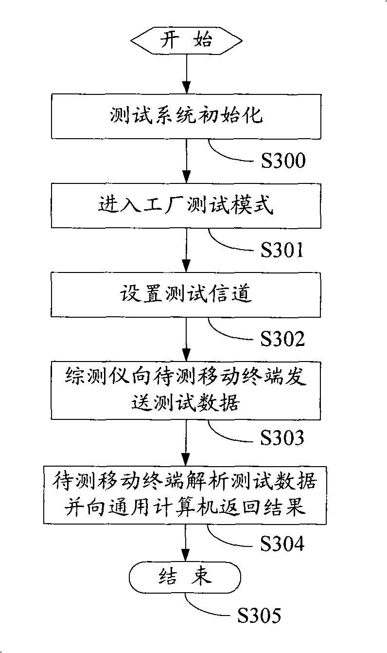 TDSCDMA terminal testing system and testing method for transmitter and receiver