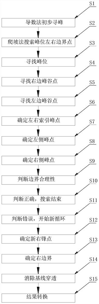 Spectrum peak analysis method and device applied to gas chromatography