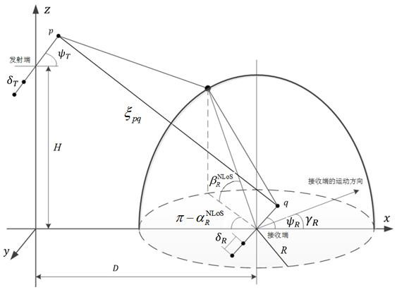 A space-time-frequency non-stationary transmission characteristic analysis method for low-orbit satellite communication