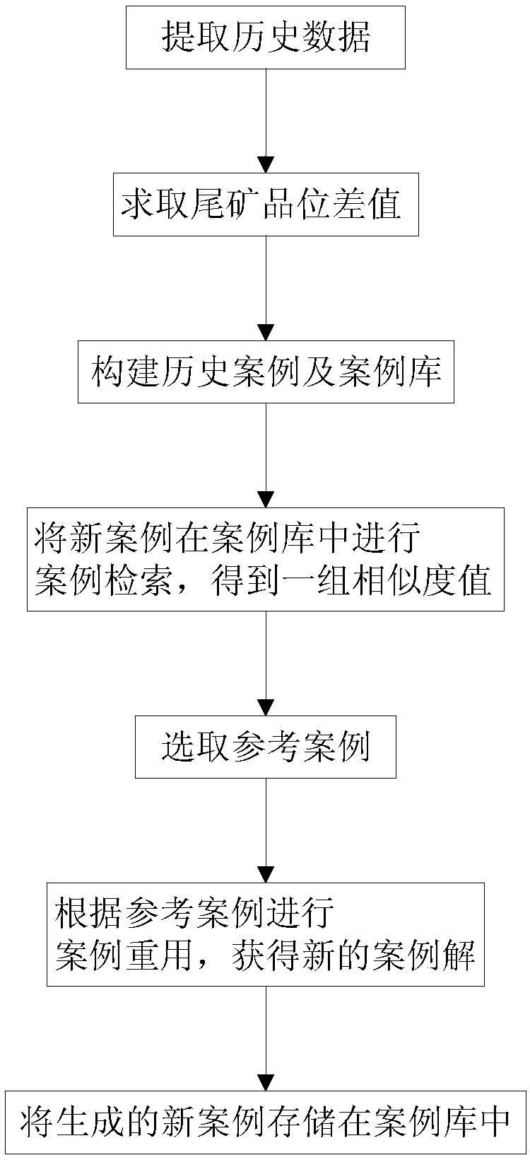 Automatic control method of iron ore flotation reagent dosage based on tailings grade