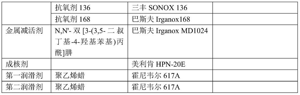 Thermo-oxidative aging resistant regenerated polyethylene material as well as preparation method and application thereof