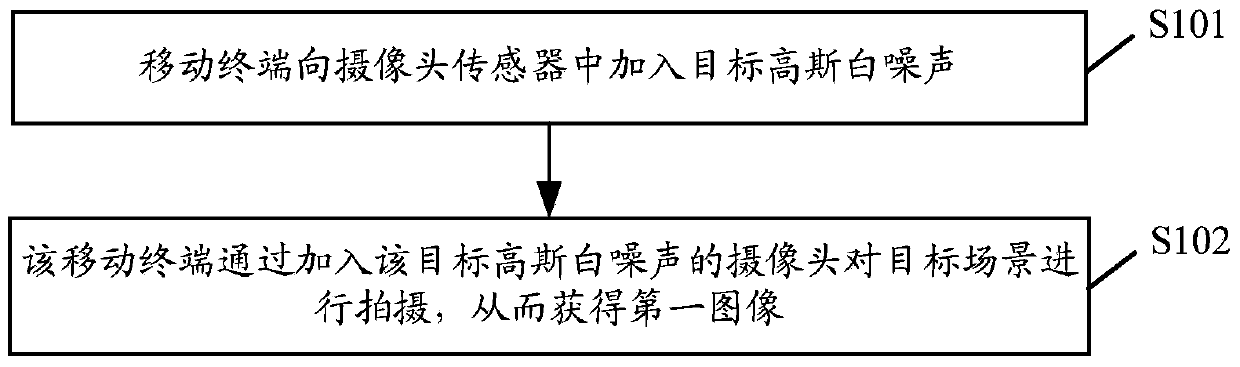 A method for solving camera overexposure and underexposure and mobile terminal