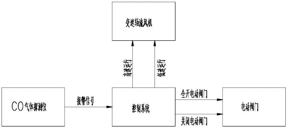 Direct reduction iron shaft furnace raw material tower harmful gas discharging and diffusing method