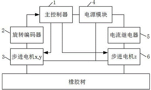 Control system of automatic rubber tapping robot