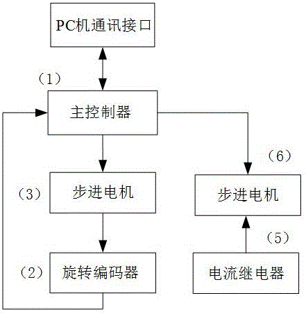 Control system of automatic rubber tapping robot