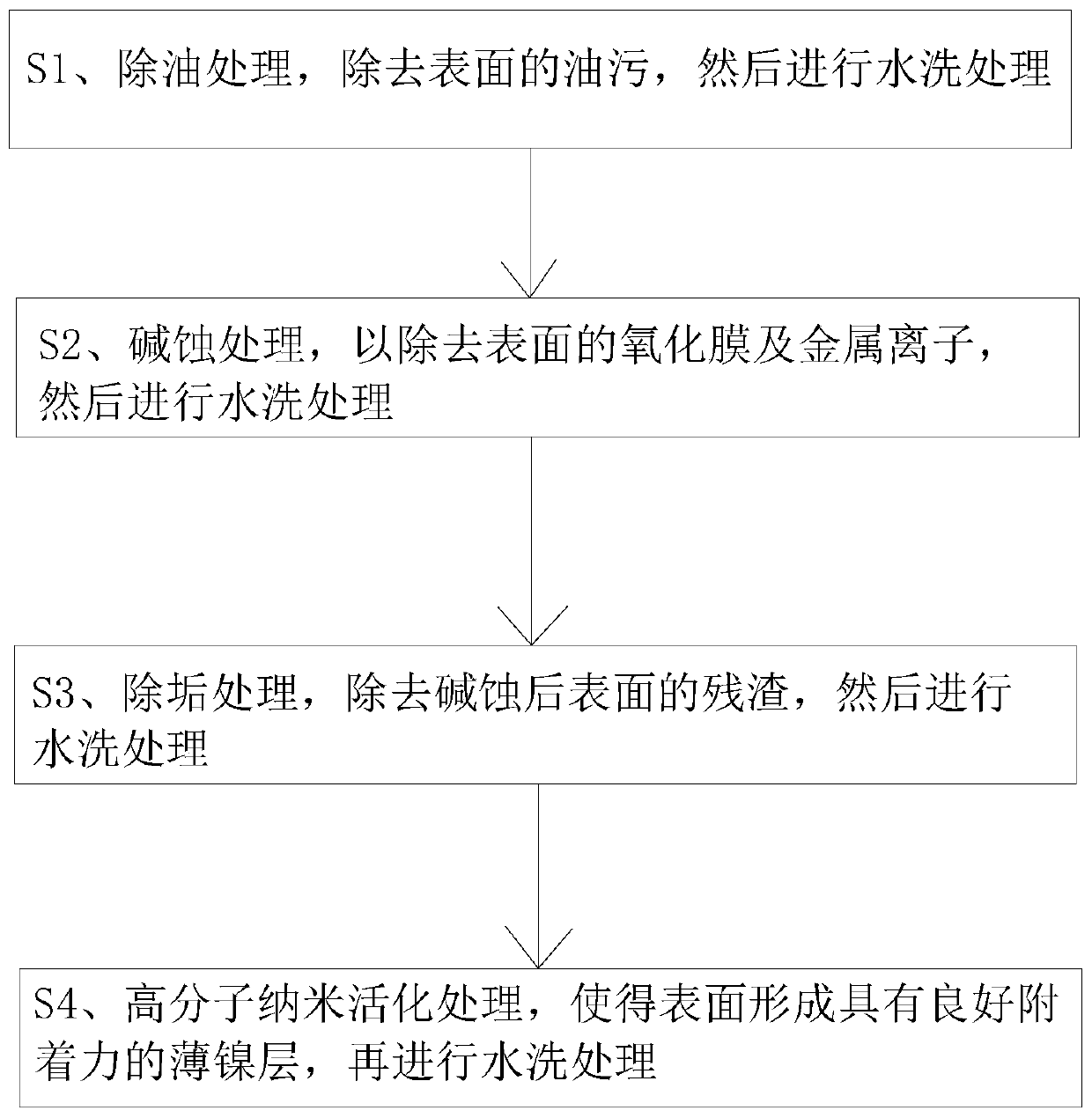 Die-casting aluminum alloy electroplating pretreatment process