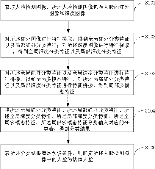 Face liveness detection method, device, electronic equipment and storage medium