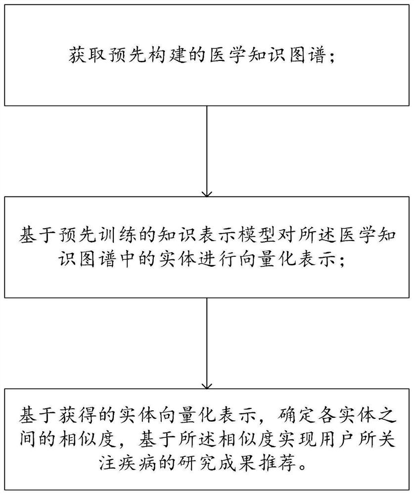 Medical achievement recommendation method and system based on entity relation mapping