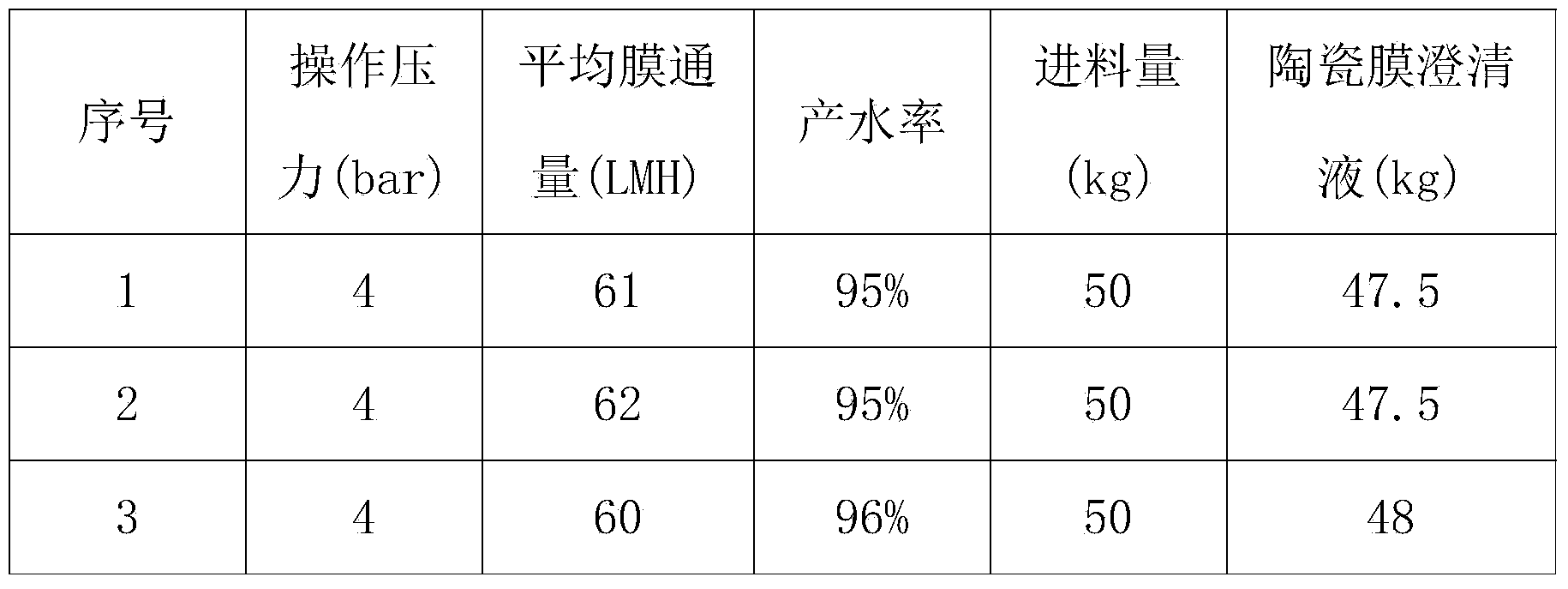 White granulated sugar production technology