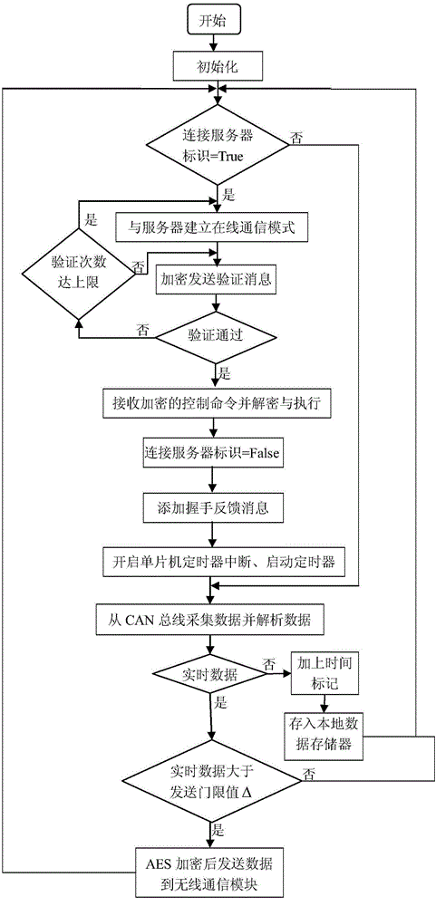 Remote real-time monitoring method of big-bus operating status, fuel consumption and exhaust gas emission and monitoring system thereof