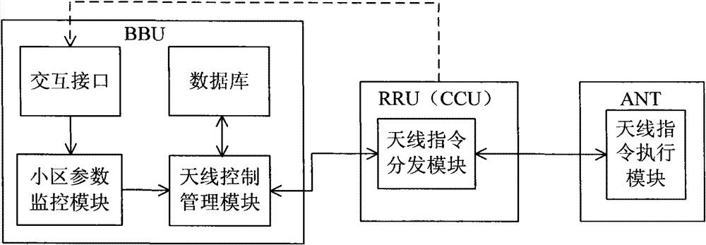 A system, device and method for adjusting cell coverage using antennas