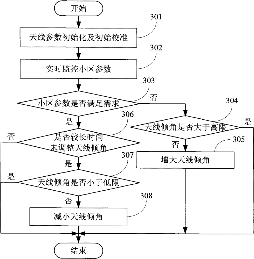 A system, device and method for adjusting cell coverage using antennas