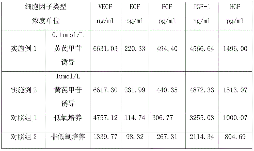 A conditional medium preparation of mesenchymal stem cells for skin aging repair