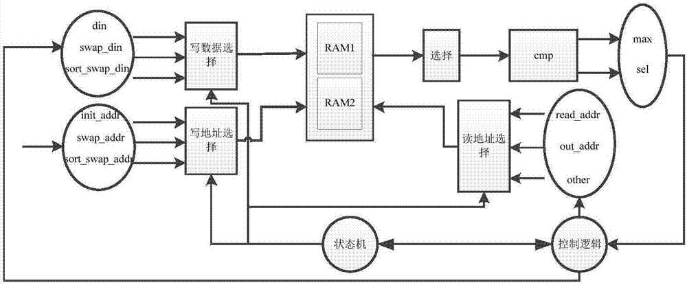 Sorting method suitable for FPGA implementation