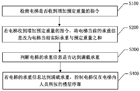 Control method and system for elevator lifting and elevator equipment