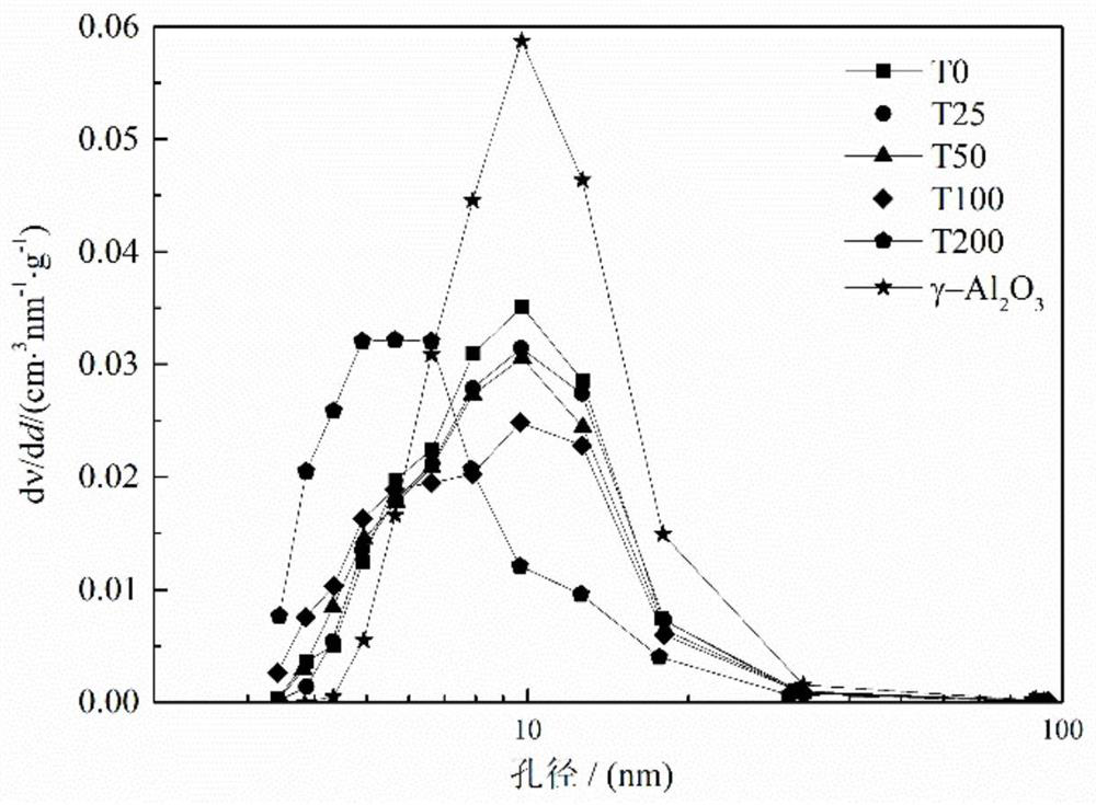 A kind of transition metal carbide catalyst for catalytic hydrogenation ...