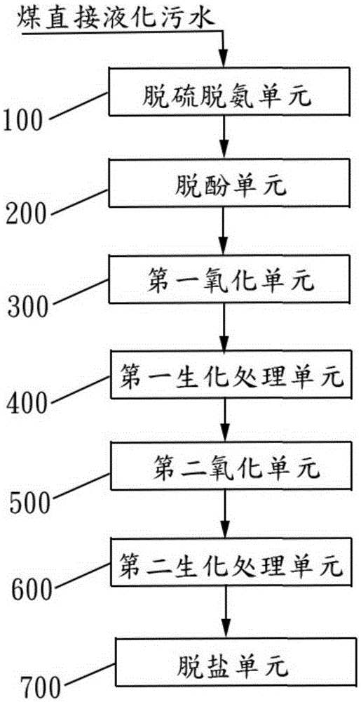 Direct coal liquefaction sewage treatment system and method