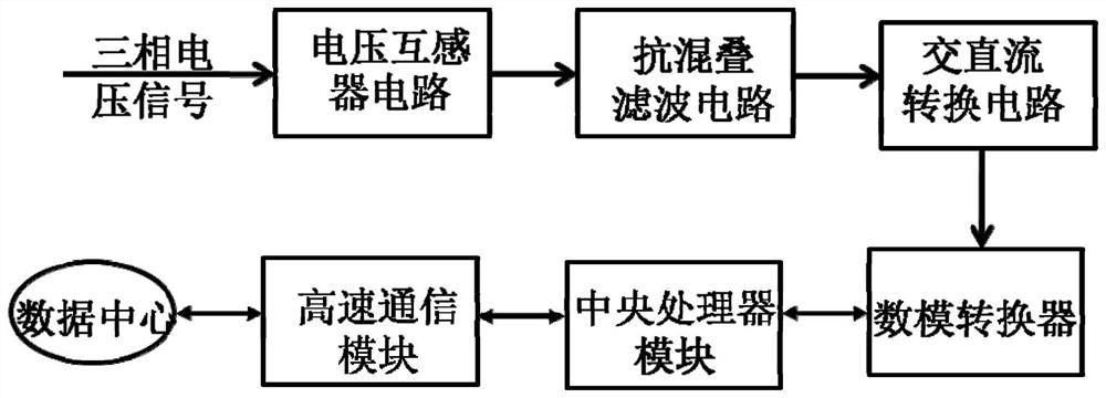 Harmonic monitoring system and method