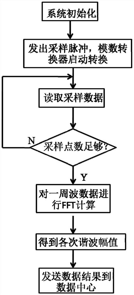 Harmonic monitoring system and method