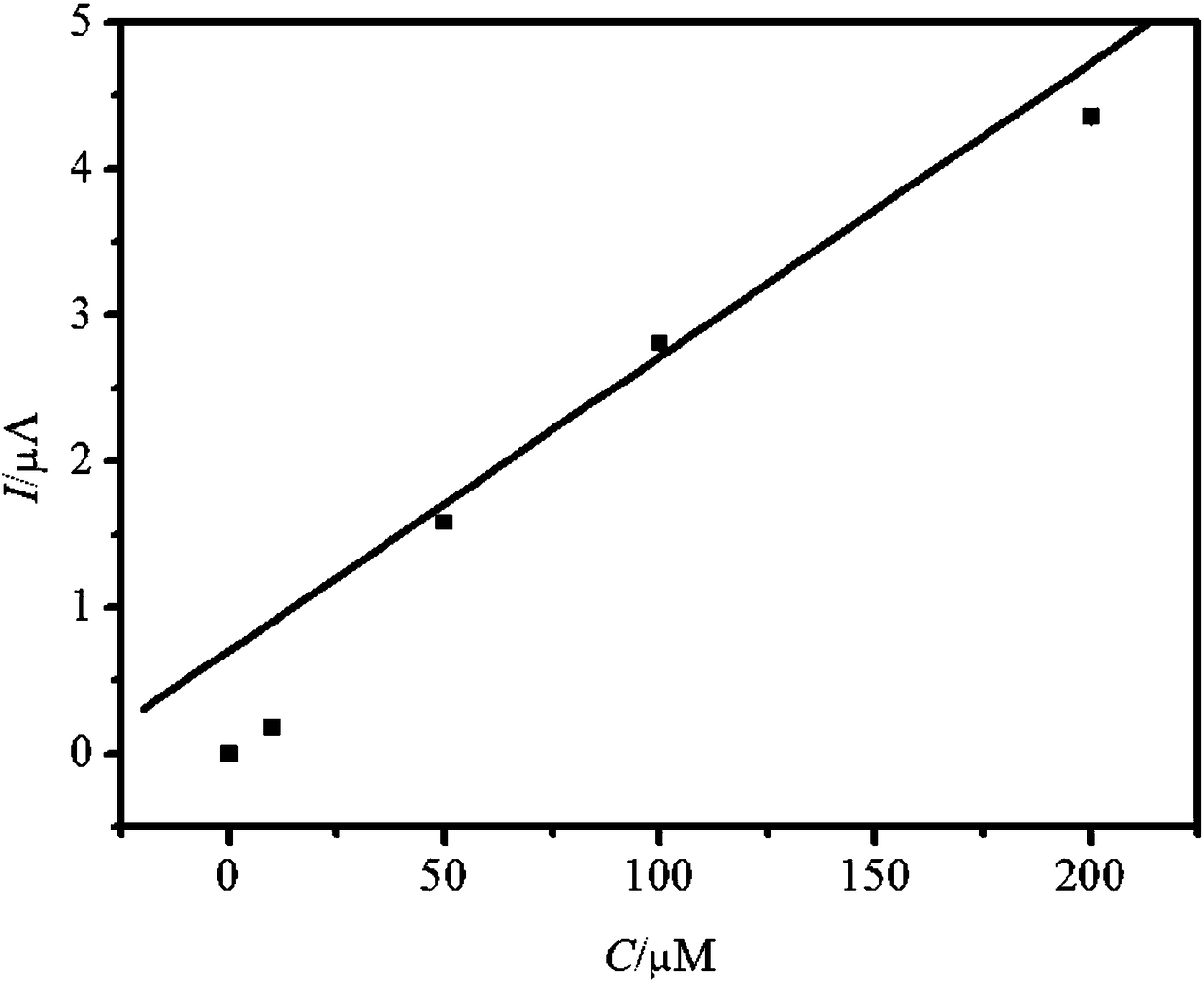 Method for detecting catechol concentration in solution