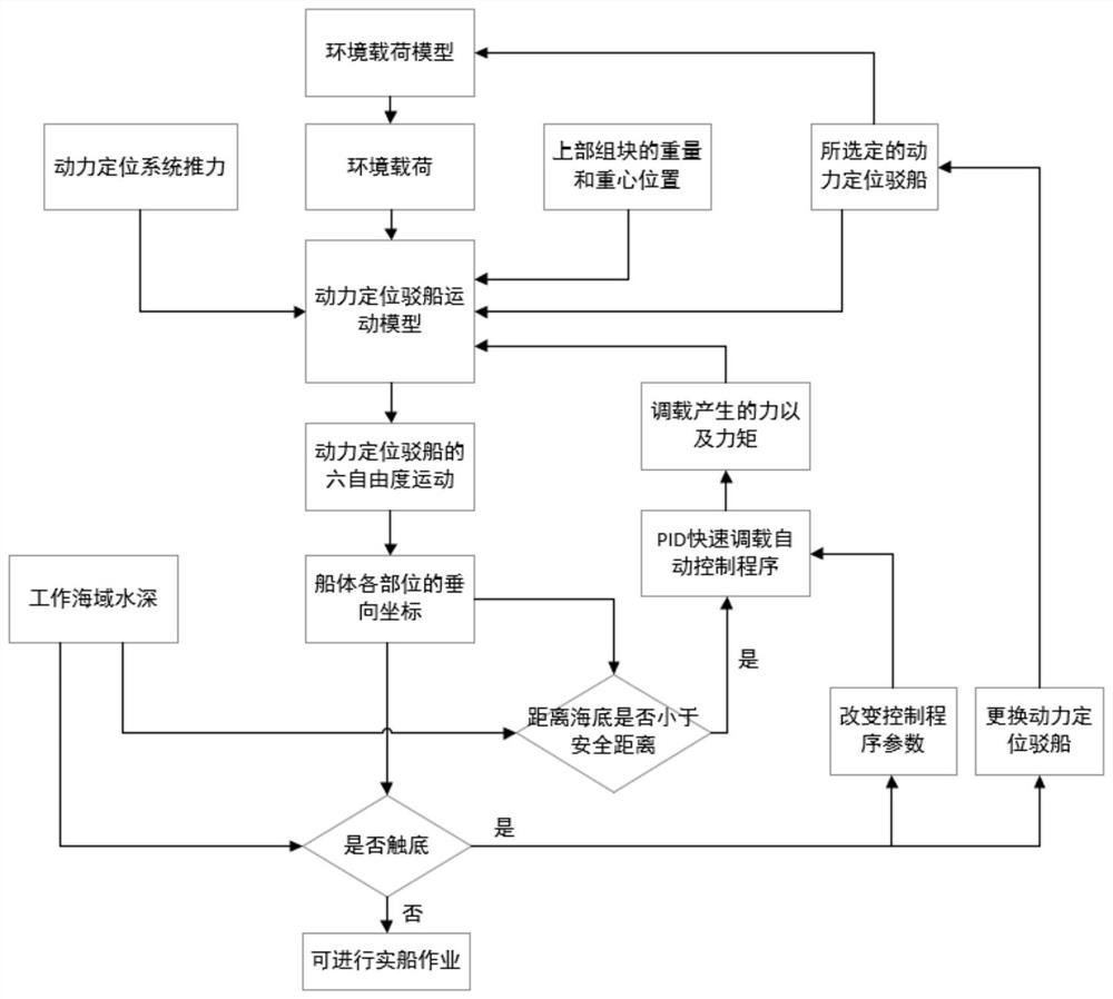 Bottoming analysis method of dynamic positioning barge under ultra-shallow water floatover installation operation