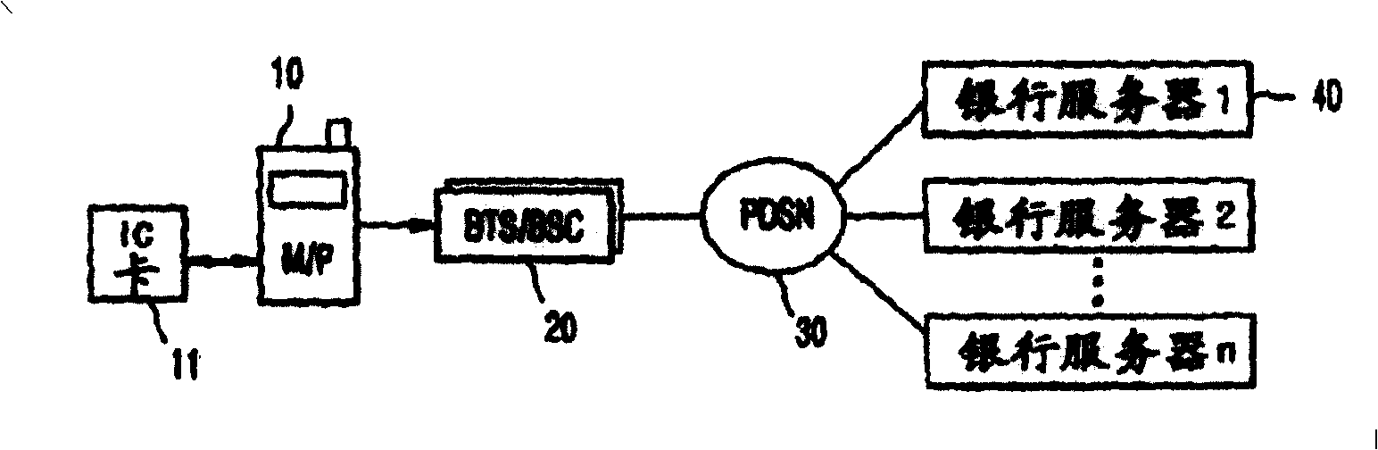 System for mobile interactive financial transaction using mobile communication terminal