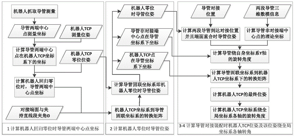 A Pose Calculation Method for Pipeline Flexible Assembly and Welding Robot Based on Measurement Data