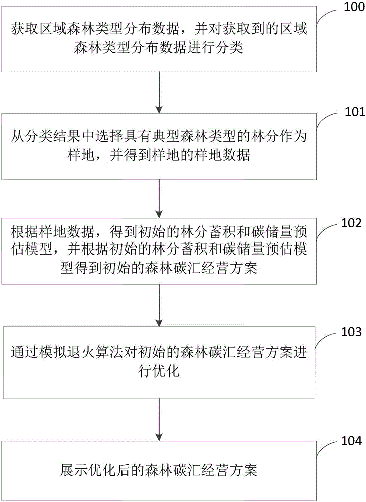Processing method of forest carbon sink operating plan and processing device of forest carbon sink operating plan