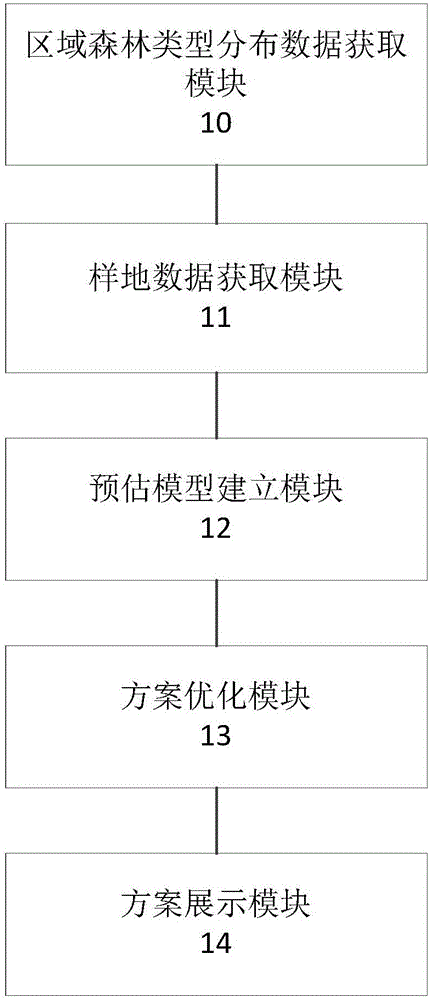 Processing method of forest carbon sink operating plan and processing device of forest carbon sink operating plan