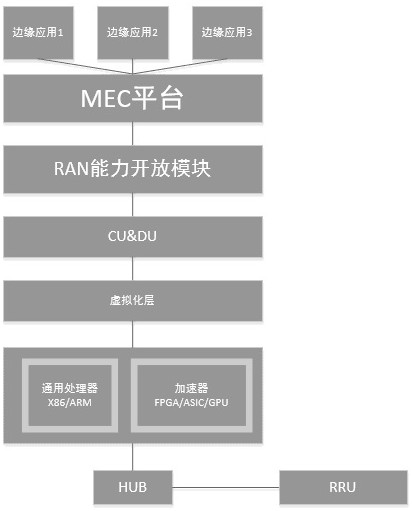 Container-based CU and MEC co-platform deployment method