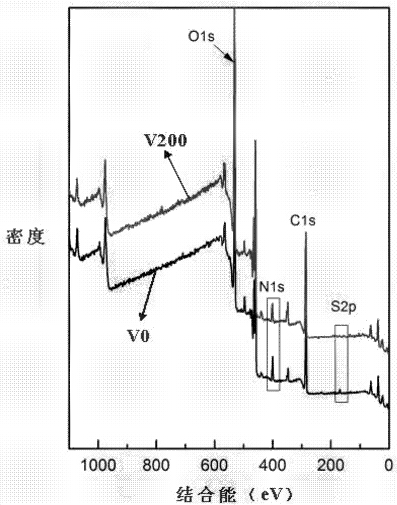 Building method and application of Sema 4D-VEGF coating