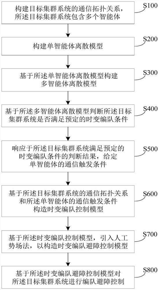 Cluster system formation obstacle avoidance control method