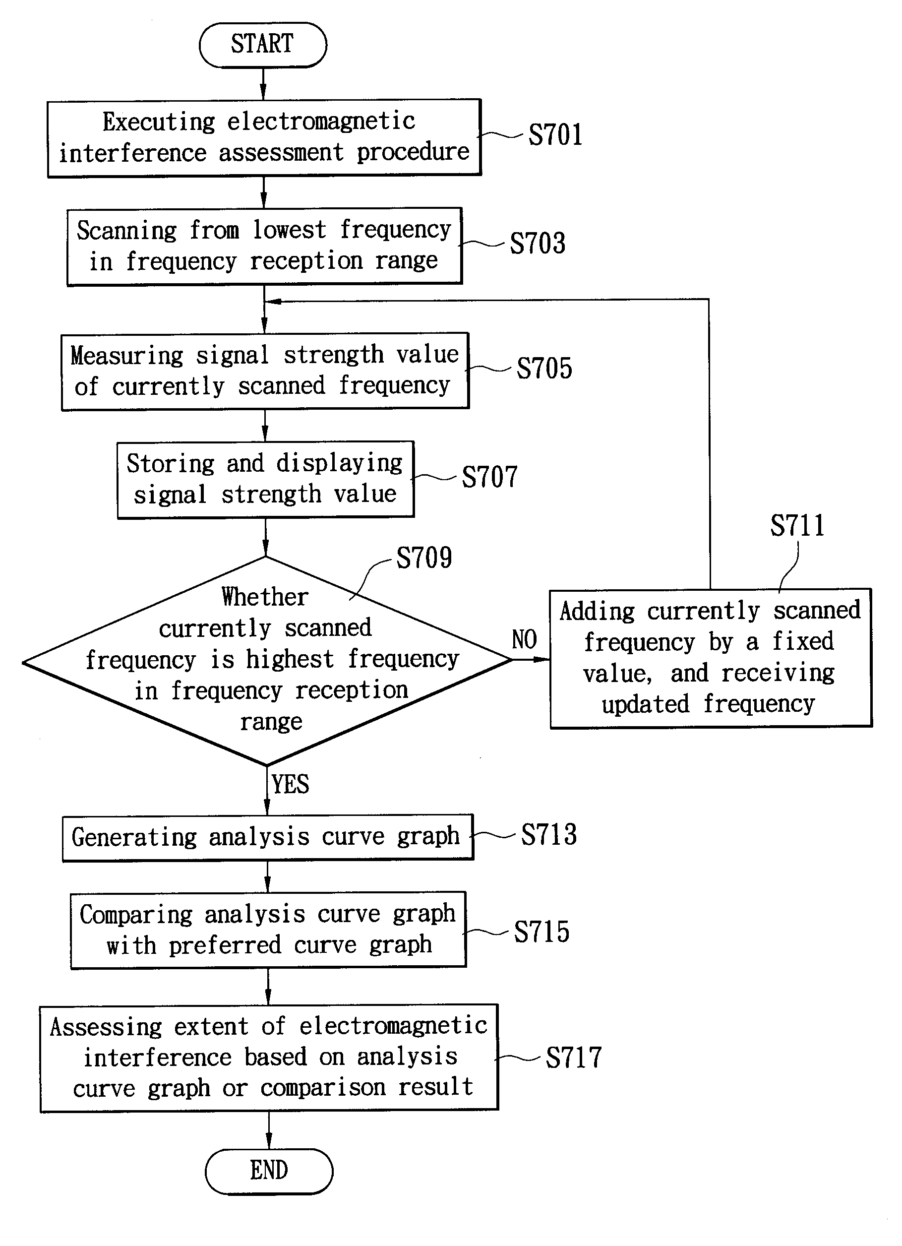 Method of electromagnetic interference assessment