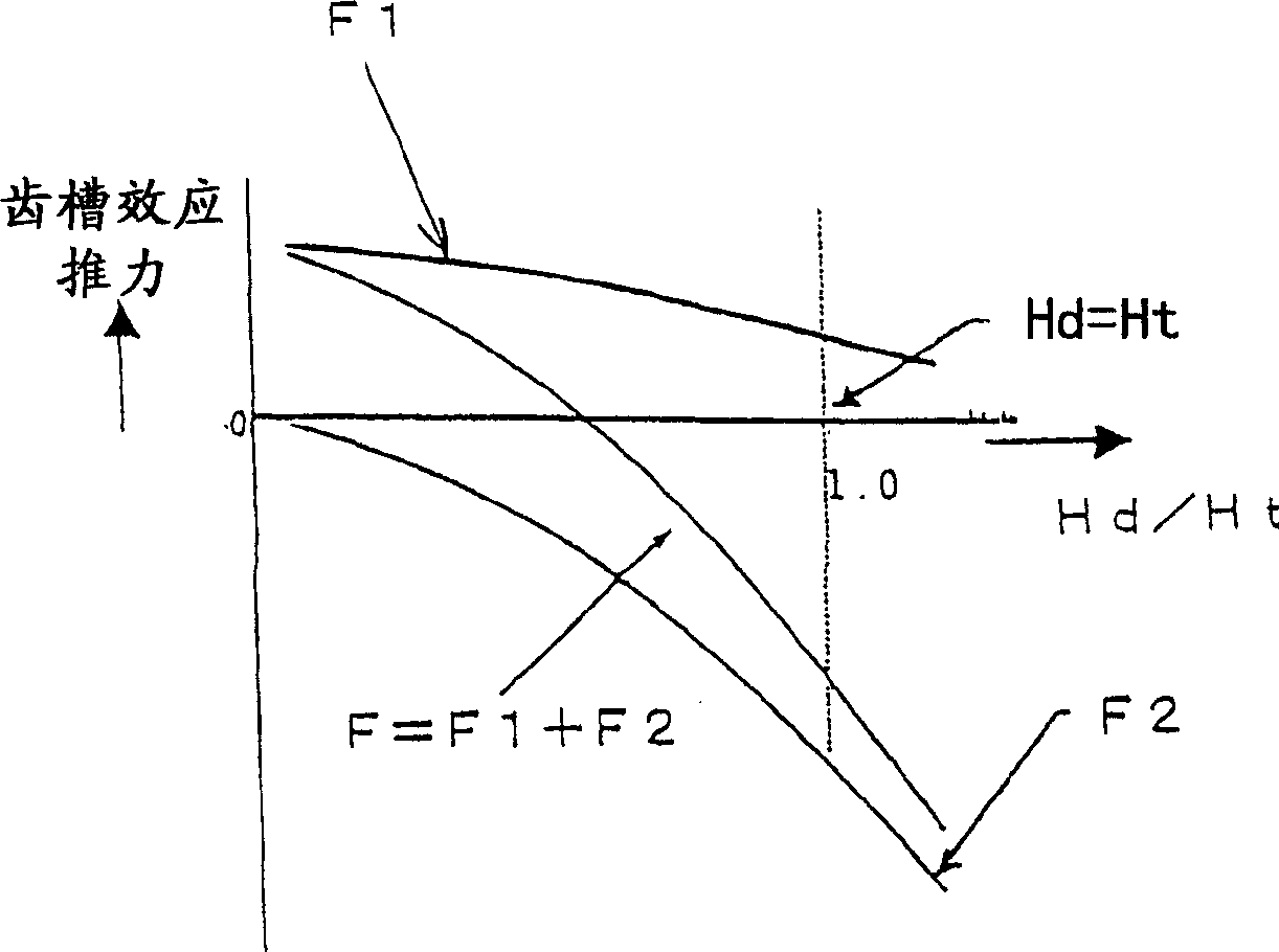 Permanent magnet synchronous linear motor