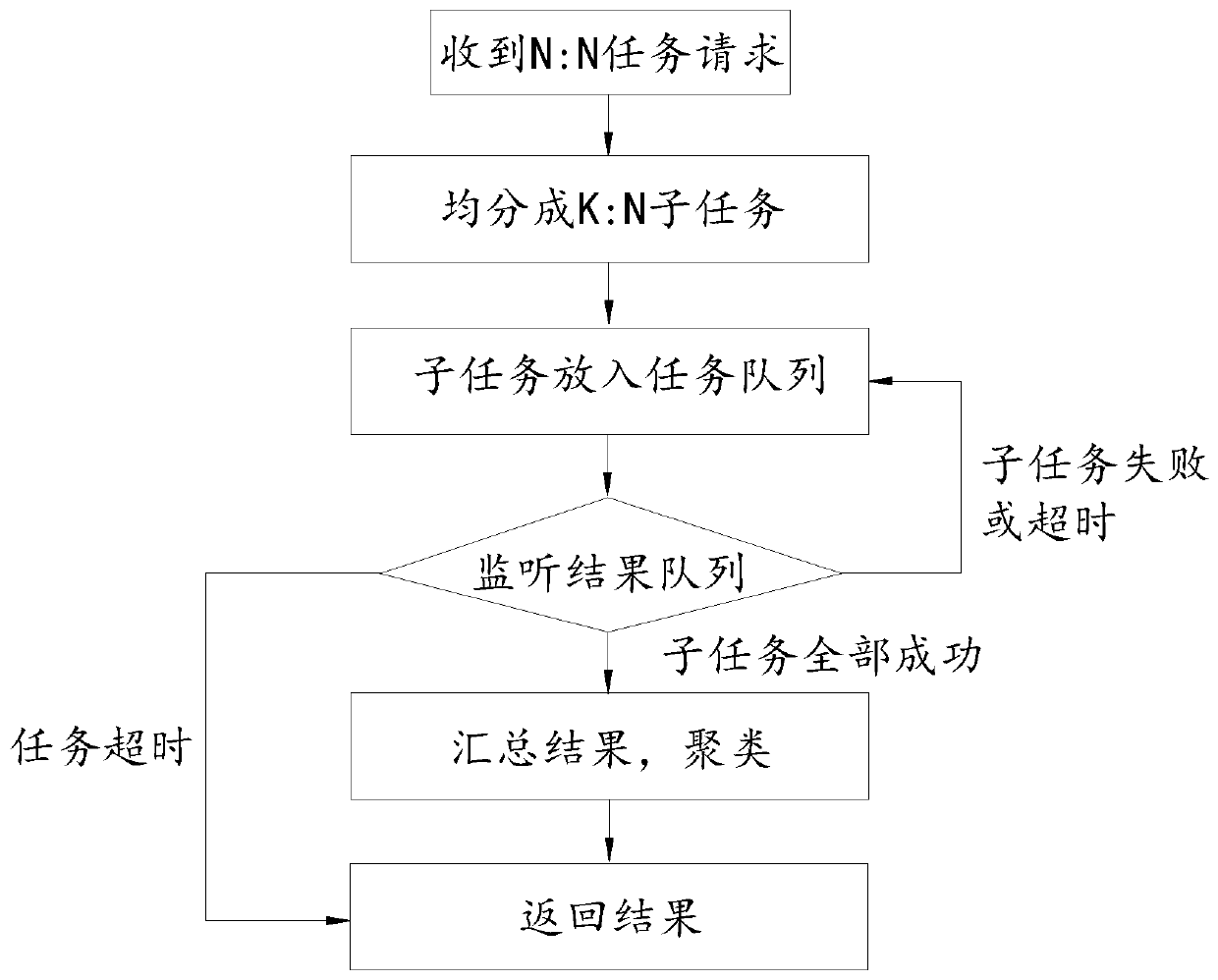 Distributed comparison clustering method and device, electronic equipment and storage medium
